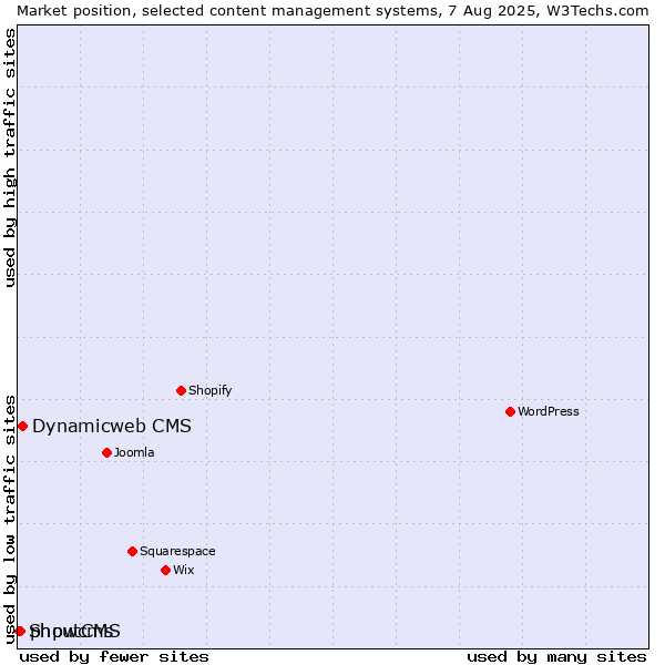 Market position of Dynamicweb CMS vs. phpwcms vs. ShoutCMS