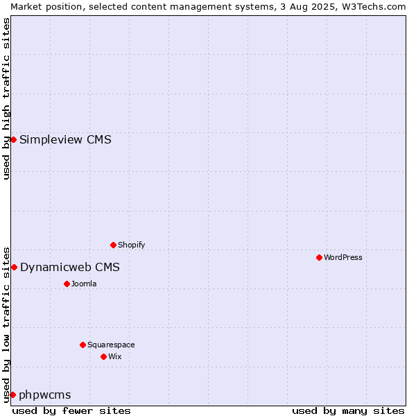 Market position of Dynamicweb CMS vs. Simpleview CMS vs. phpwcms