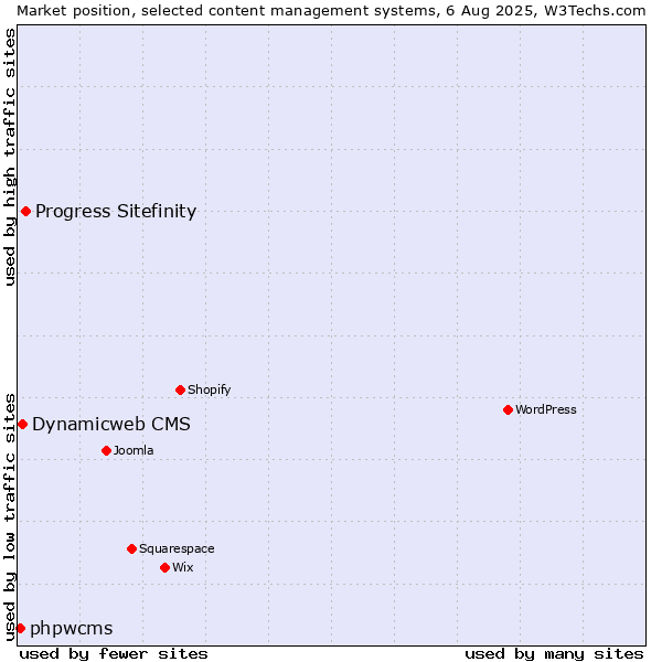 Market position of Progress Sitefinity vs. Dynamicweb CMS vs. phpwcms