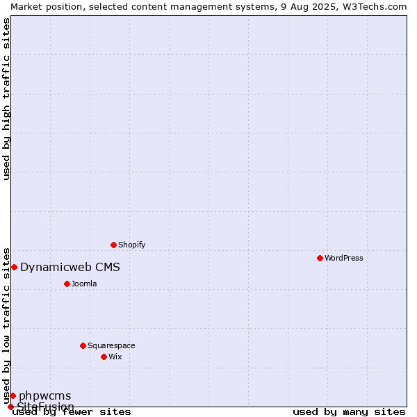 Market position of Dynamicweb CMS vs. phpwcms vs. SiteFusion