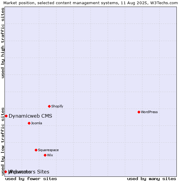 Market position of Dynamicweb CMS vs. Webmotors Sites vs. phpwcms