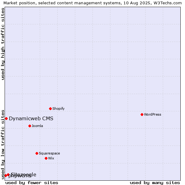 Market position of Sitezoogle vs. Dynamicweb CMS vs. phpwcms