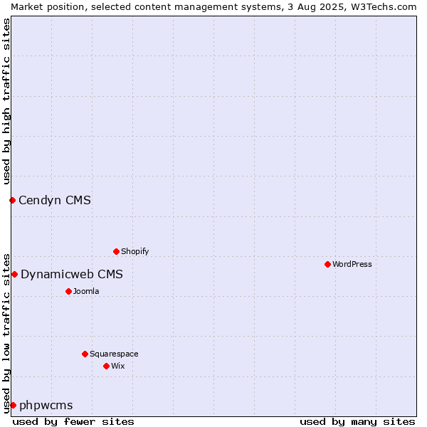Market position of Dynamicweb CMS vs. phpwcms vs. Cendyn CMS