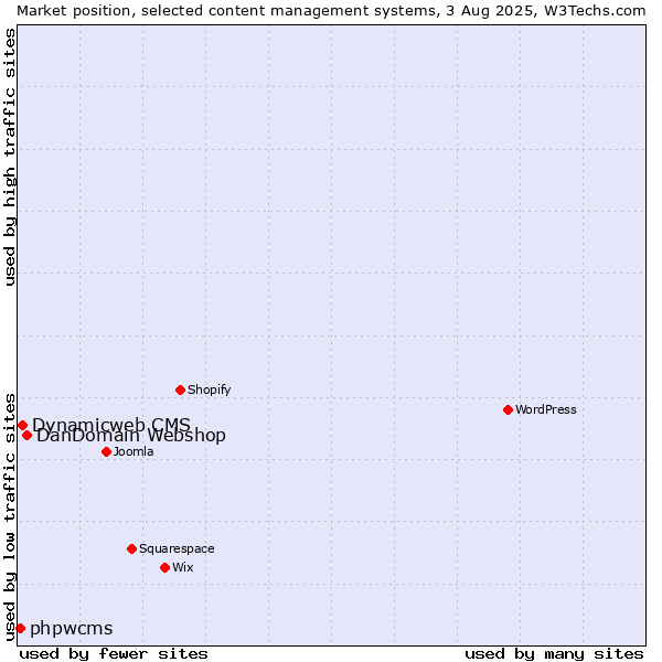 Market position of DanDomain Webshop vs. Dynamicweb CMS vs. phpwcms