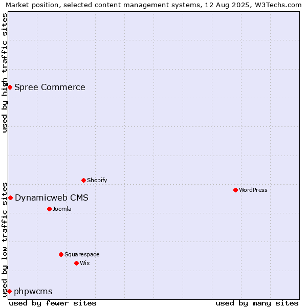 Market position of Dynamicweb CMS vs. Spree Commerce vs. phpwcms