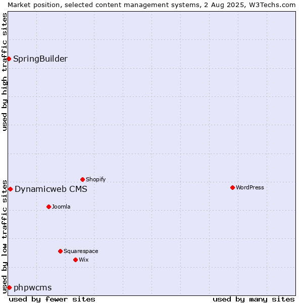 Market position of Dynamicweb CMS vs. phpwcms vs. SpringBuilder