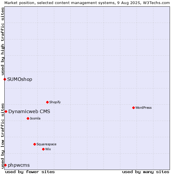 Market position of Dynamicweb CMS vs. phpwcms vs. SUMOshop