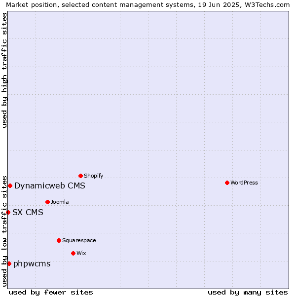 Market position of Dynamicweb CMS vs. phpwcms vs. SX CMS