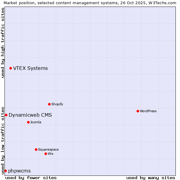 Market position of VTEX Systems vs. Dynamicweb CMS vs. phpwcms