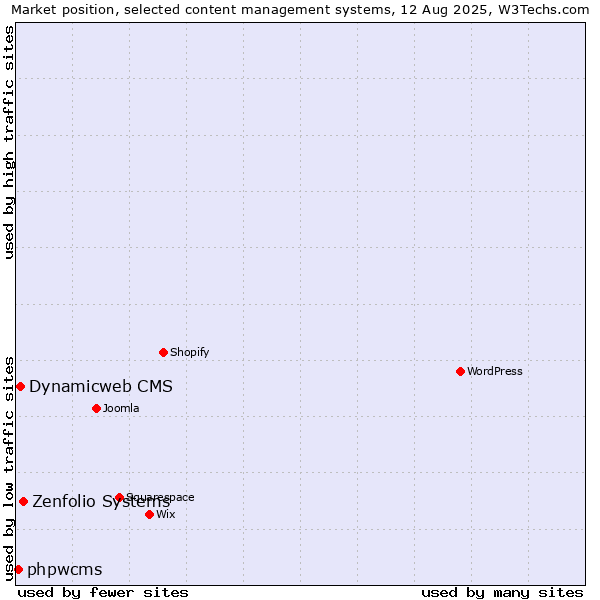 Market position of Zenfolio Systems vs. Dynamicweb CMS vs. phpwcms