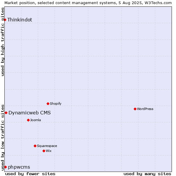 Market position of Dynamicweb CMS vs. phpwcms vs. Thinkindot