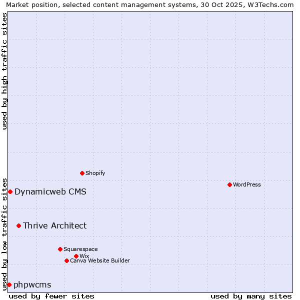 Market position of Thrive Architect vs. Dynamicweb CMS vs. phpwcms