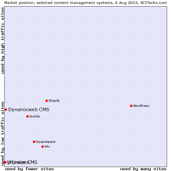 Market position of Dynamicweb CMS vs. phpwcms vs. Ultimize CMS
