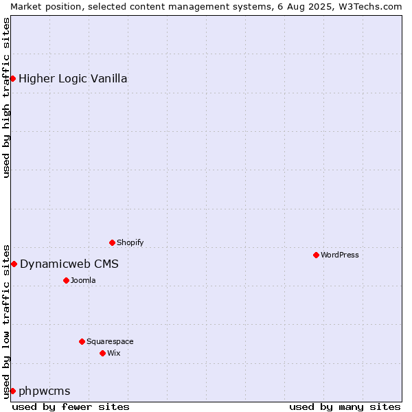 Market position of Dynamicweb CMS vs. Higher Logic Vanilla vs. phpwcms