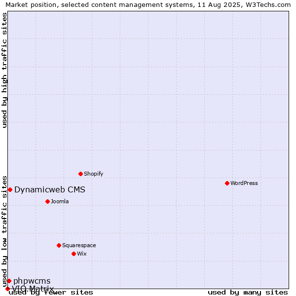 Market position of Dynamicweb CMS vs. phpwcms vs. VIO.Matrix