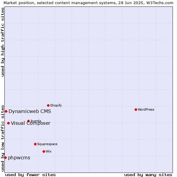 Market position of Visual Composer vs. Dynamicweb CMS vs. phpwcms