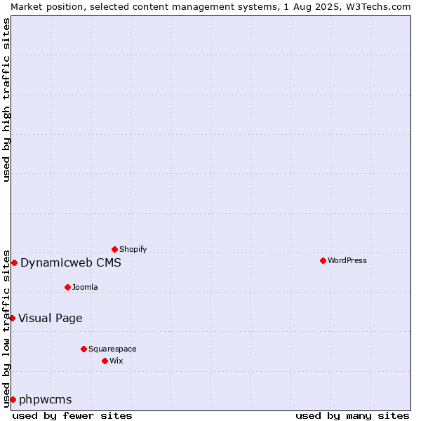 Market position of Dynamicweb CMS vs. phpwcms vs. Visual Page