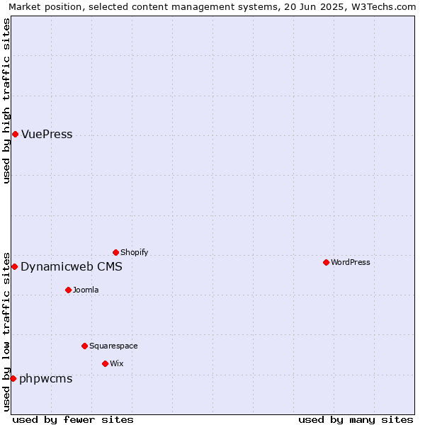 Market position of VuePress vs. Dynamicweb CMS vs. phpwcms