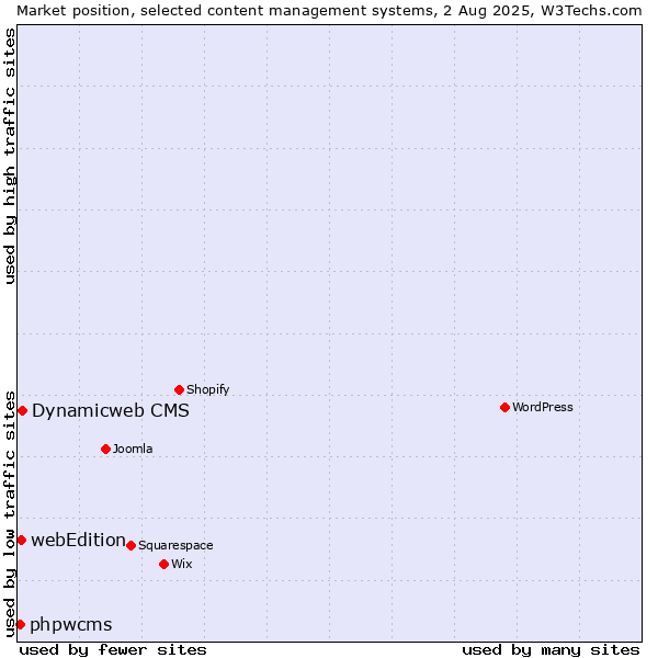 Market position of Dynamicweb CMS vs. webEdition vs. phpwcms