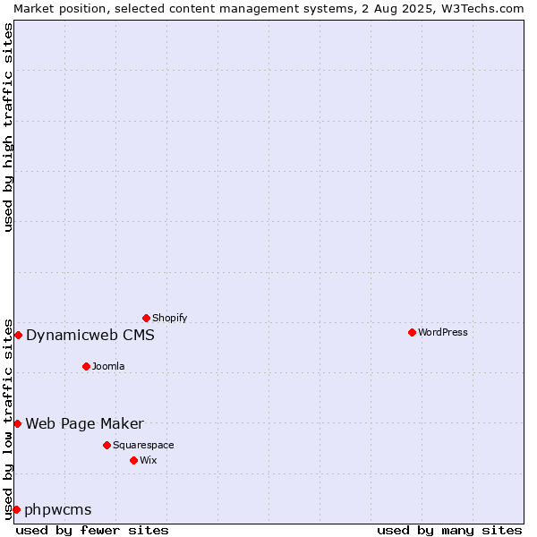 Market position of Dynamicweb CMS vs. Web Page Maker vs. phpwcms