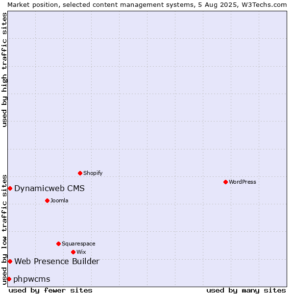 Market position of Web Presence Builder vs. Dynamicweb CMS vs. phpwcms