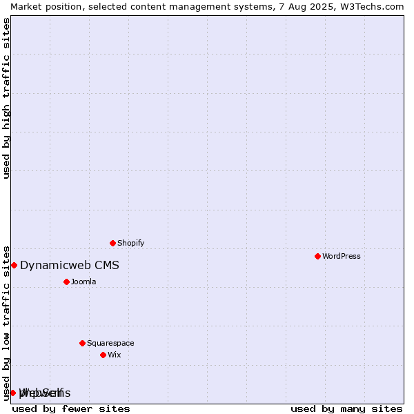 Market position of Dynamicweb CMS vs. WebSelf vs. phpwcms