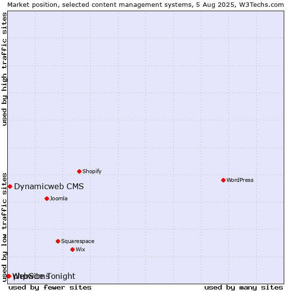 Market position of Dynamicweb CMS vs. phpwcms vs. WebSite Tonight
