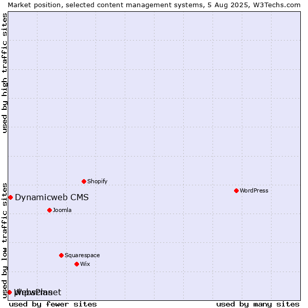 Market position of Dynamicweb CMS vs. phpwcms vs. WebsPlanet