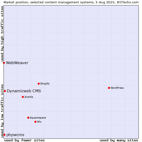 Market position of Dynamicweb CMS vs. phpwcms vs. WebWeaver