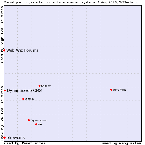 Market position of Dynamicweb CMS vs. phpwcms vs. Web Wiz Forums