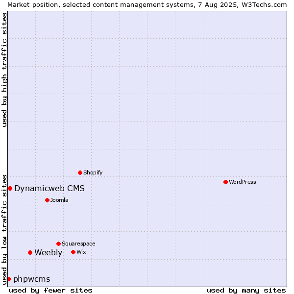 Market position of Weebly vs. Dynamicweb CMS vs. phpwcms