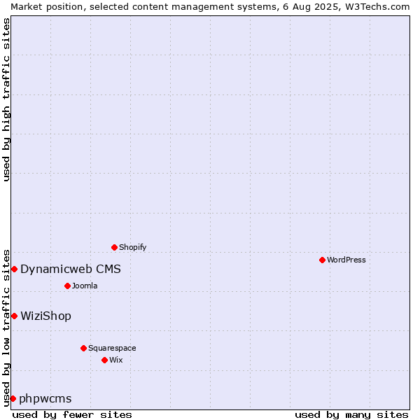 Market position of Dynamicweb CMS vs. WiziShop vs. phpwcms
