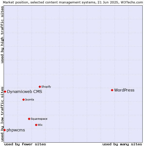 Market position of WordPress vs. Dynamicweb CMS vs. phpwcms