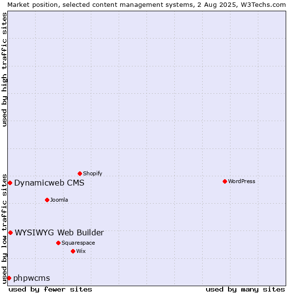 Market position of WYSIWYG Web Builder vs. Dynamicweb CMS vs. phpwcms
