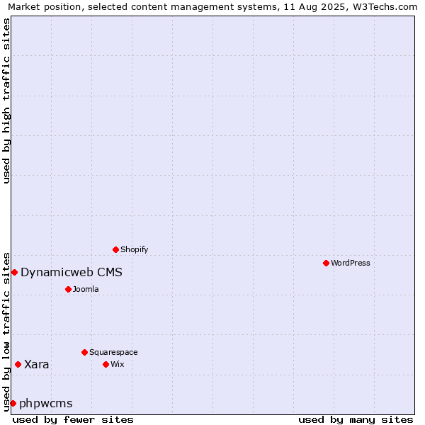 Market position of Xara vs. Dynamicweb CMS vs. phpwcms