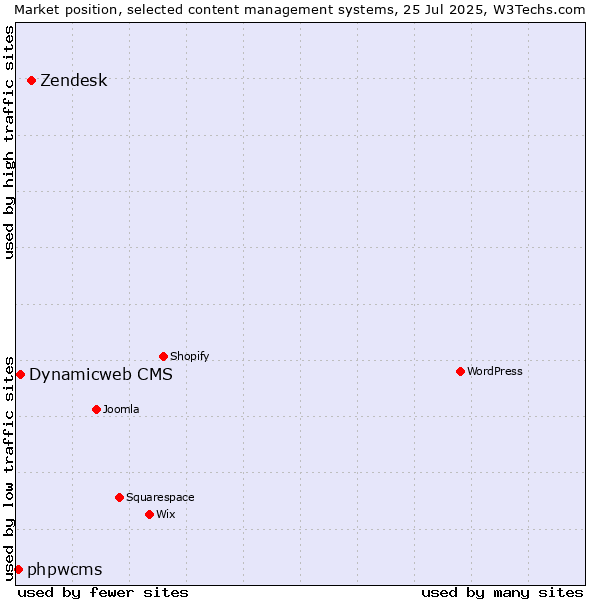 Market position of Zendesk vs. Dynamicweb CMS vs. phpwcms