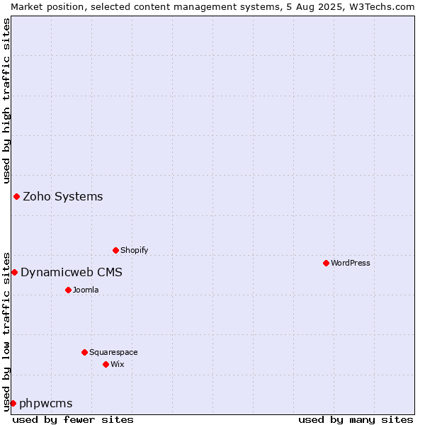 Market position of Zoho Systems vs. Dynamicweb CMS vs. phpwcms