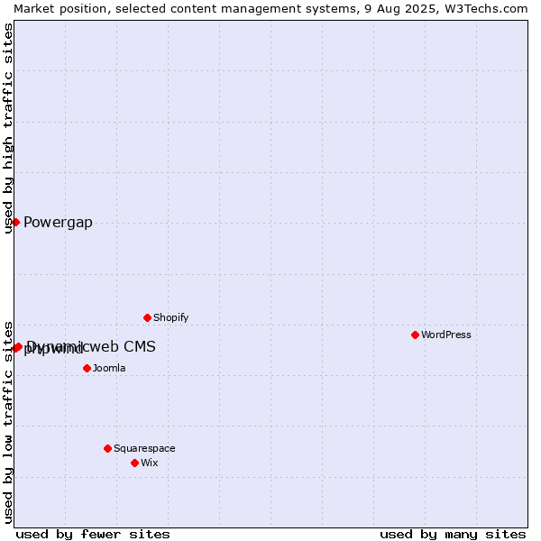 Market position of Dynamicweb CMS vs. Powergap vs. phpwind