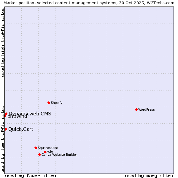 Market position of Dynamicweb CMS vs. Quick.Cart vs. phpwind