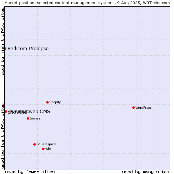 Market position of Dynamicweb CMS vs. Redicom Prolepse vs. phpwind