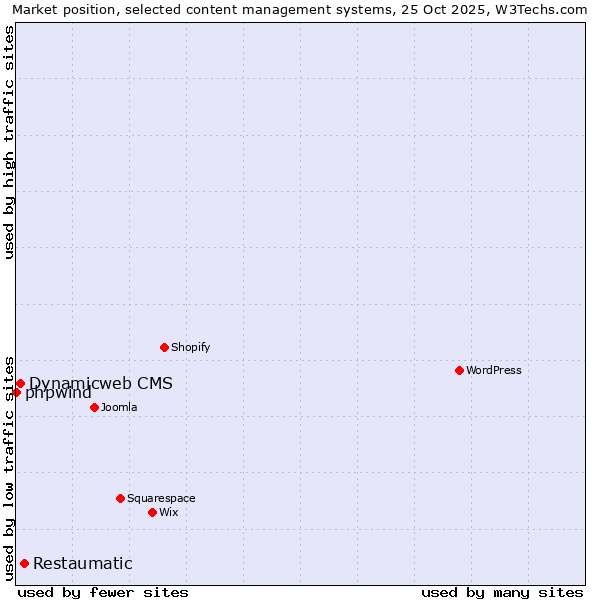 Market position of Restaumatic vs. Dynamicweb CMS vs. phpwind