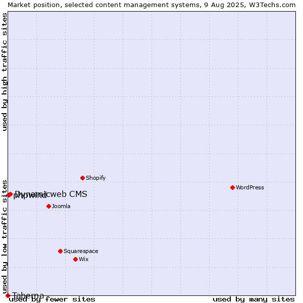 Market position of Dynamicweb CMS vs. phpwind vs. Taberna