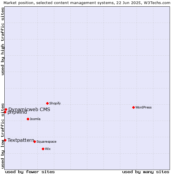 Market position of Dynamicweb CMS vs. Textpattern vs. phpwind