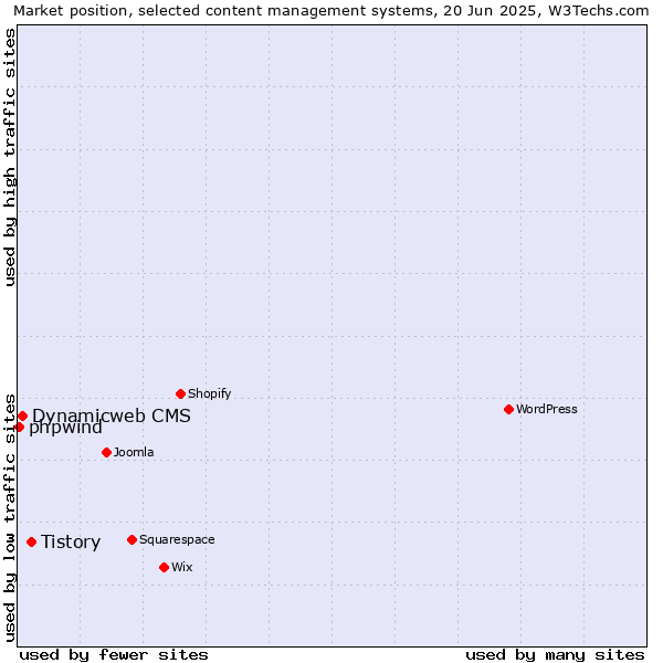 Market position of Tistory vs. Dynamicweb CMS vs. phpwind