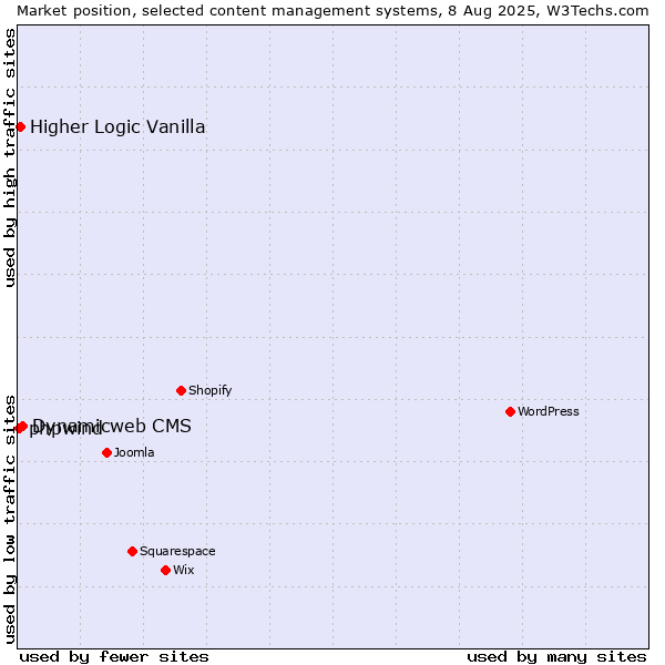 Market position of Dynamicweb CMS vs. Higher Logic Vanilla vs. phpwind