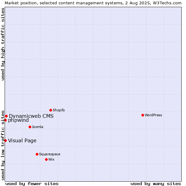 Market position of Dynamicweb CMS vs. Visual Page vs. phpwind
