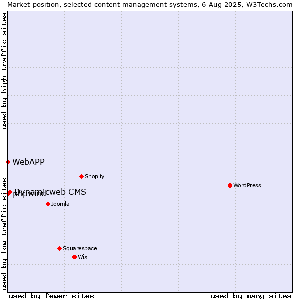 Market position of Dynamicweb CMS vs. phpwind vs. WebAPP