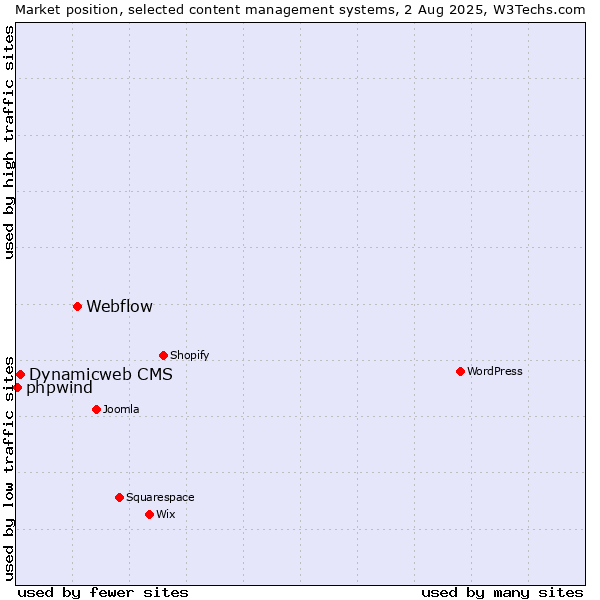 Market position of Webflow vs. Dynamicweb CMS vs. phpwind