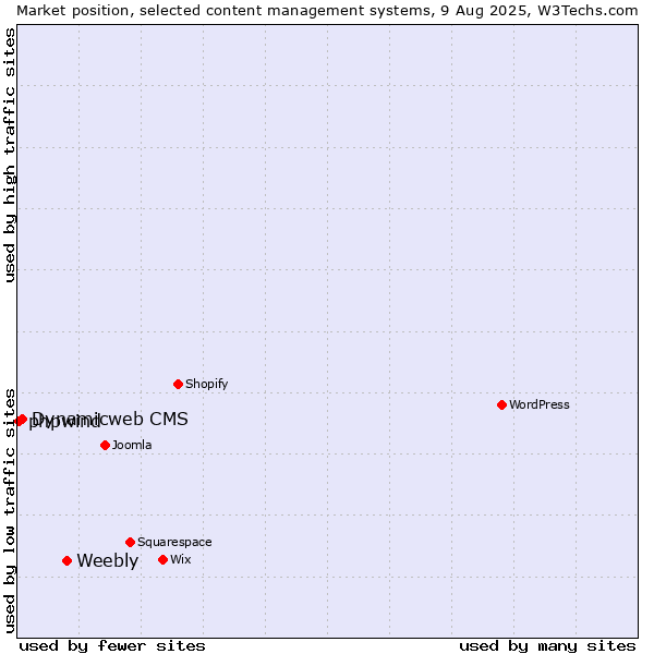Market position of Weebly vs. Dynamicweb CMS vs. phpwind