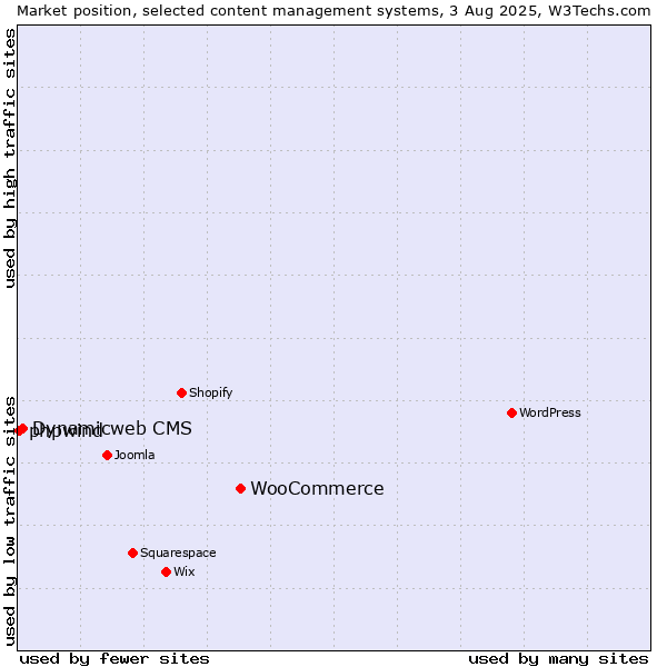 Market position of WooCommerce vs. Dynamicweb CMS vs. phpwind